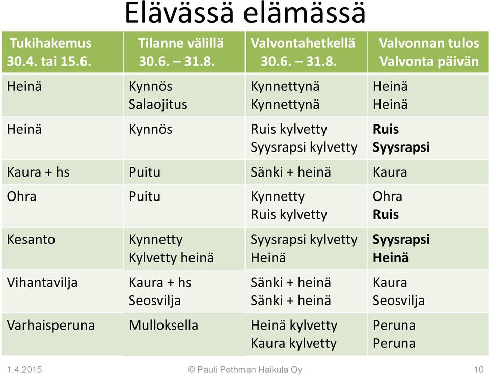 Kynnettynä Kynnettynä Heinä Kynnös Ruis kylvetty Syysrapsi kylvetty Valvonnan tulos Valvonta päivän Heinä Heinä Ruis Syysrapsi Kaura + hs Puitu