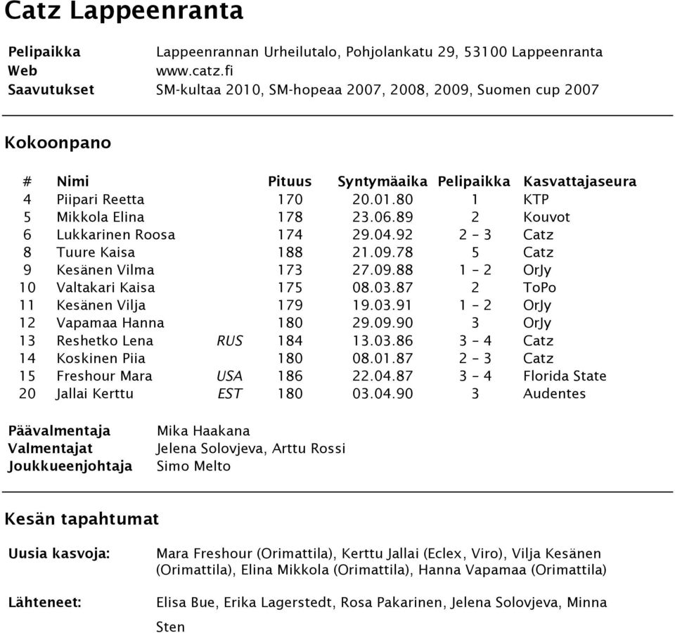 09.90 3 OrJy 13 Reshetko Lena RUS 184 13.03.86 3 4 Catz 14 Koskinen Piia 180 08.01.87 2 3 Catz 15 Freshour Mara USA 186 22.04.