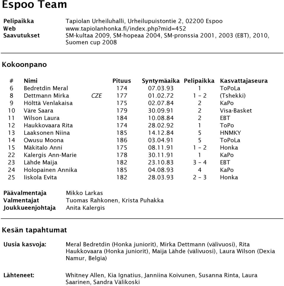 72 1 2 (Tshekki) 9 Hölttä Venlakaisa 175 02.07.84 2 KaPo 10 Väre Saara 179 30.09.91 2 Visa-Basket 11 Wilson Laura 184 10.08.84 2 EBT 12 Haukkovaara Rita 174 28.02.92 1 ToPo 13 Laaksonen Niina 185 14.