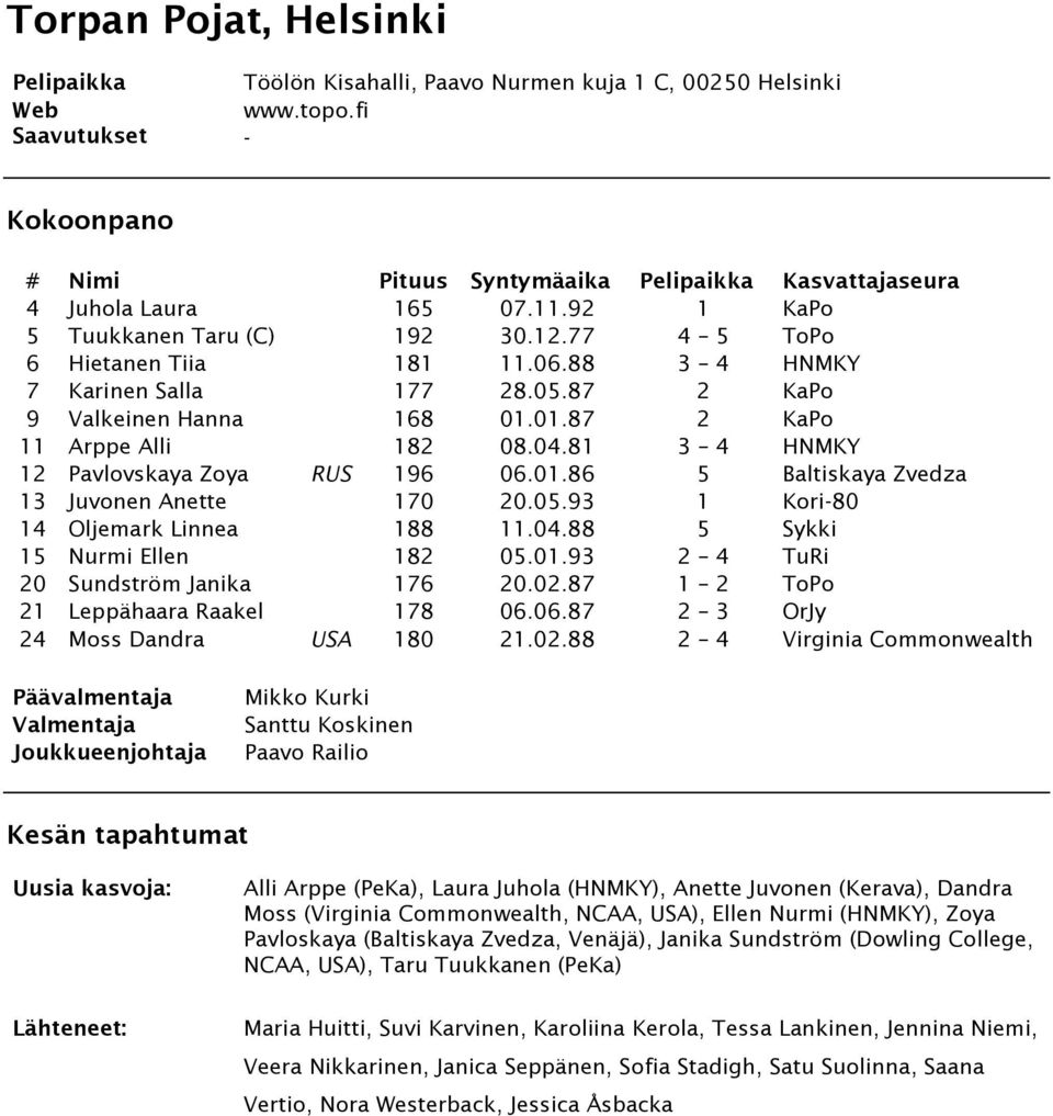 05.93 1 Kori-80 14 Oljemark Linnea 188 11.04.88 5 Sykki 15 Nurmi Ellen 182 05.01.93 2 4 TuRi 20 Sundström Janika 176 20.02.87 1 2 ToPo 21 Leppähaara Raakel 178 06.