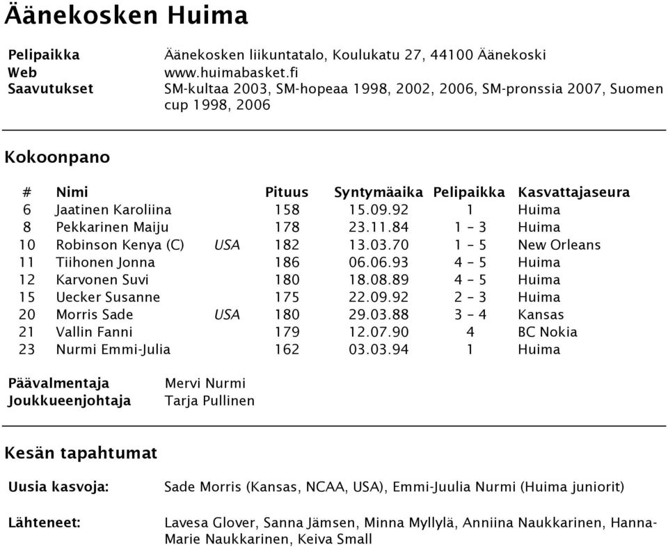 84 1 3 Huima 10 Robinson Kenya (C) USA 182 13.03.70 1 5 New Orleans 11 Tiihonen Jonna 186 06.06.93 4 5 Huima 12 Karvonen Suvi 180 18.08.89 4 5 Huima 15 Uecker Susanne 175 22.09.