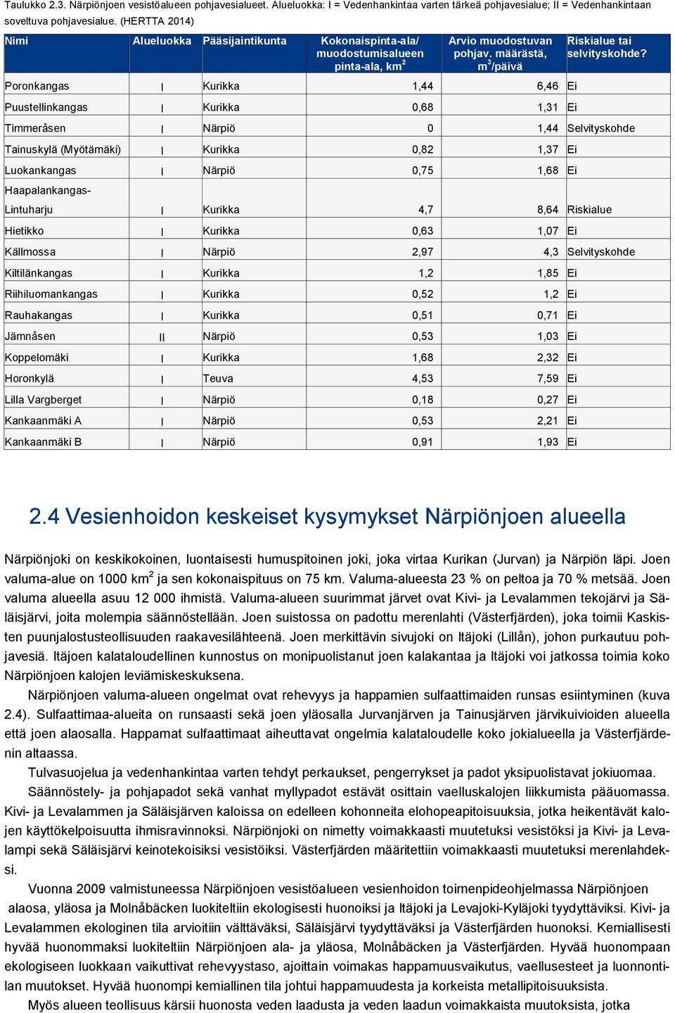 Poronkangas I Kurikka 1,44 6,46 Ei Puustellinkangas I Kurikka 0,68 1,31 Ei Timmeråsen I Närpiö 0 1,44 Selvityskohde Tainuskylä (Myötämäki) I Kurikka 0,82 1,37 Ei Luokankangas I Närpiö 0,75 1,68 Ei