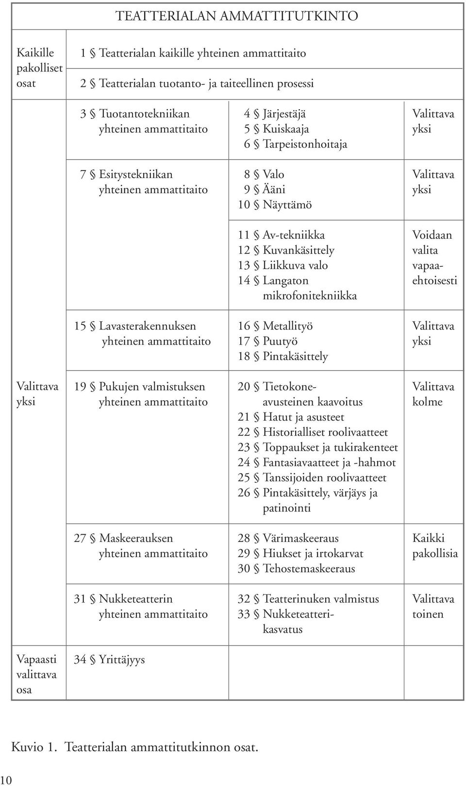 Langaton mikrofonitekniikka Voidaan valita vapaaehtoisesti 15 Lavasterakennuksen yhteinen ammattitaito 16 Metallityö 17 Puutyö 18 Pintakäsittely Valittava yksi Valittava yksi 19 Pukujen valmistuksen