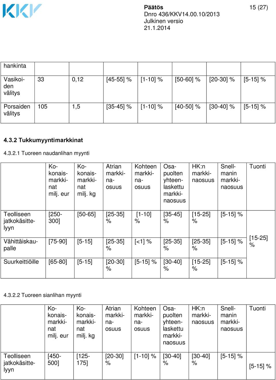 kg Atrian Kohteen Osapuolten yhteenlaskettu HK:n Snellmanin Tuonti Teolliseen jatkokäsittelyyn [250-300] [50-65] [25-35] [1-10] [35-45] [15-25] [5-15] Vähittäiskaupalle [75-90] [5-15]