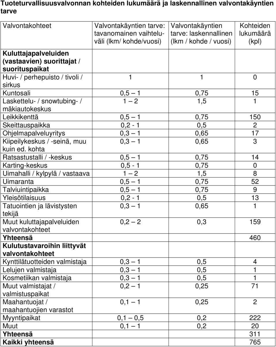 Laskettelu- / snowtubing- / 1 2 1,5 1 mäkiautokeskus Leikkikenttä 0,5 1 0,75 150 Skeittauspaikka 0,2-1 0,5 2 Ohjelmapalveluyritys 0,3 1 0,65 17 Kiipeilykeskus / -seinä, muu 0,3 1 0,65 3 kuin ed.