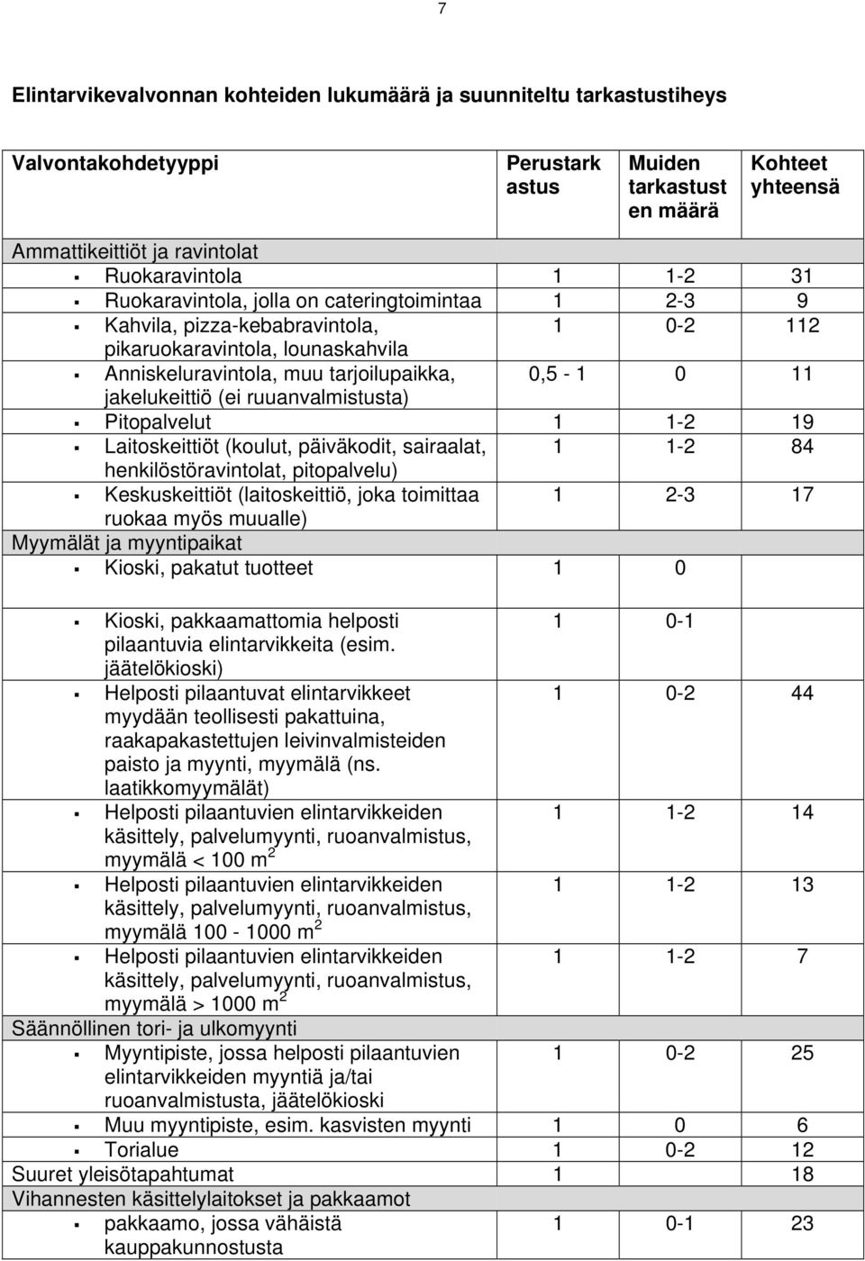 (ei ruuanvalmistusta) Pitopalvelut 1 1-2 19 Laitoskeittiöt (koulut, päiväkodit, sairaalat, 1 1-2 84 henkilöstöravintolat, pitopalvelu) Keskuskeittiöt (laitoskeittiö, joka toimittaa 1 2-3 17 ruokaa