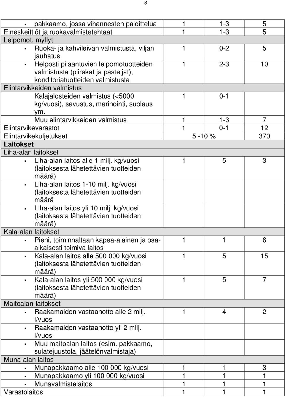 suolaus ym. Muu elintarvikkeiden valmistus 1 1-3 7 Elintarvikevarastot 1 0-1 12 Elintarvikekuljetukset 5-10 % 370 Laitokset Liha-alan laitokset Liha-alan laitos alle 1 milj.