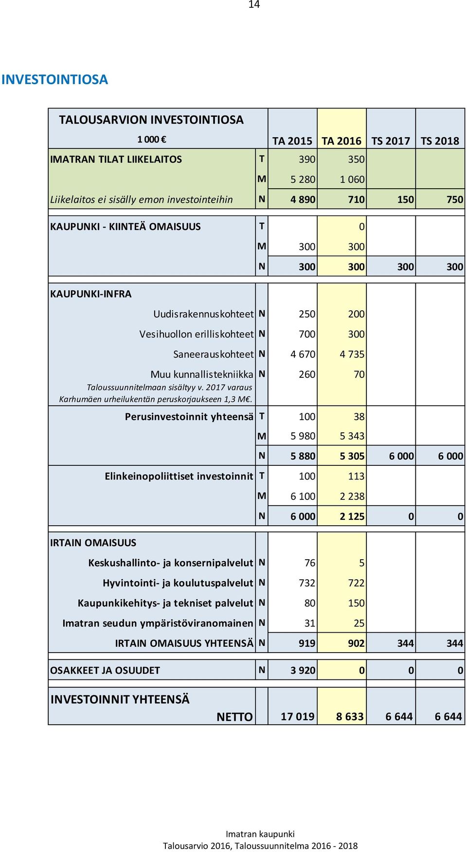 260 70 Taloussuunnitelmaan sisältyy v. 2017 varaus Karhumäen urheilukentän peruskorjaukseen 1,3 M.