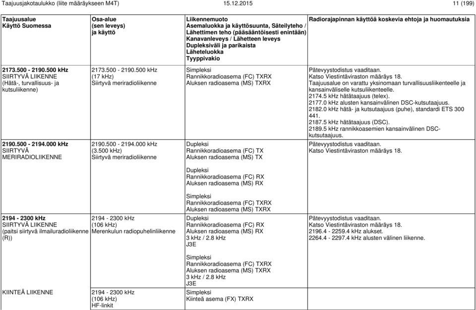 500 khz (17 khz) Siirtyvä meriradioliikenne Rannikkoradioasema (FC) TXRX Aluksen radioasema (MS) TXRX on varattu yksinomaan turvallisuusliikenteelle ja kansainväliselle kutsuliikenteelle. 2174.