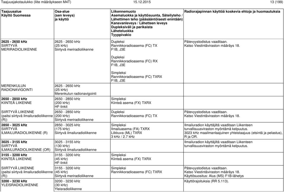 (paitsi siirtyvä ilmailuradioliikenne (R)) 3200-3230 khz YLEISRADIOLIIKENNE 2625-2650 khz (25 khz) Merenkulun radionavigointi 2650-2850 khz (200 khz) HF-linkit 2650-2850 khz (200 khz) Siirtyvä