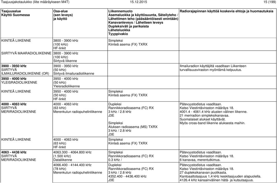 3950-4000 khz (50 khz) HF-linkit 4000-4063 khz (63 khz) Merenkulun radiopuhelinliikenne 4000-4063 khz (63 khz) HF-linkit 4063.300-4064.800 khz (1.500 khz) Dataliikenne 4066.400-4144.