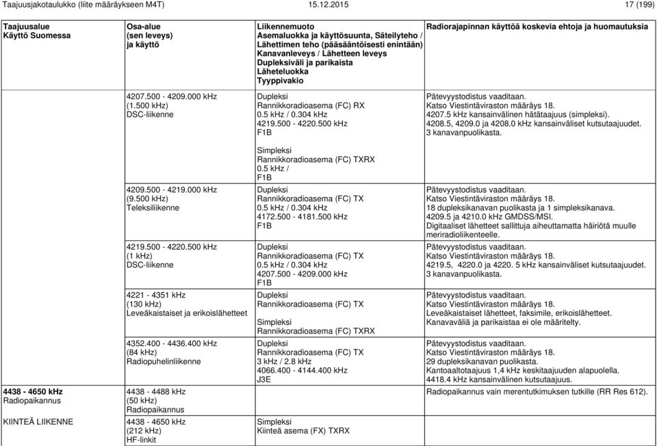 400 khz (84 khz) Radiopuhelinliikenne 4438-4488 khz (50 khz) Radiopaikannus 4438-4650 khz (212 khz) HF-linkit Rannikkoradioasema (FC) RX 0.5 khz / 0.304 khz 4219.500-4220.