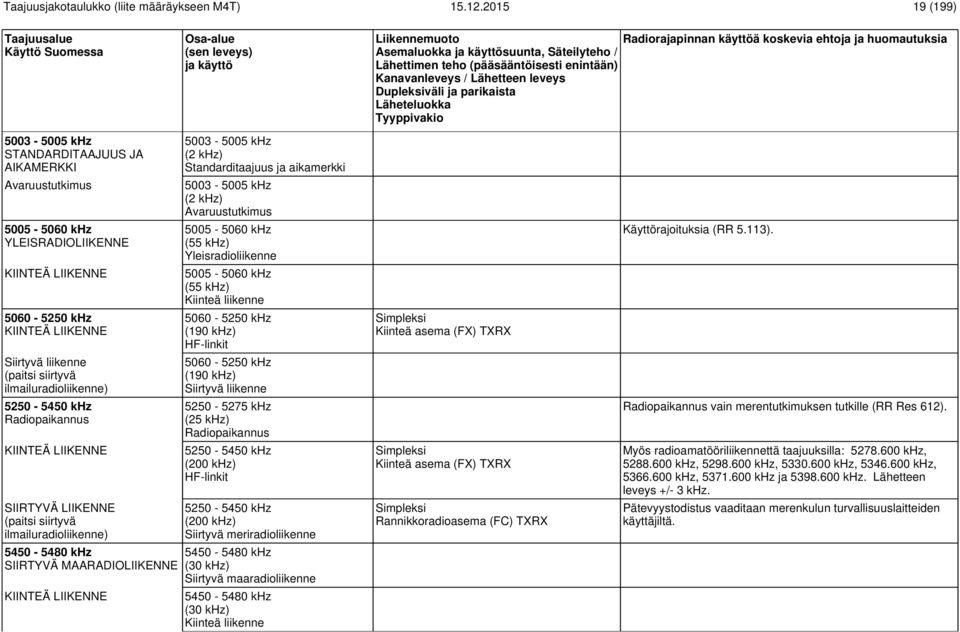 5005-5060 khz (55 khz) Yleisradioliikenne 5005-5060 khz (55 khz) Kiinteä liikenne 5060-5250 khz (190 khz) HF-linkit 5060-5250 khz (190 khz) Siirtyvä liikenne 5250-5275 khz (25 khz) Radiopaikannus