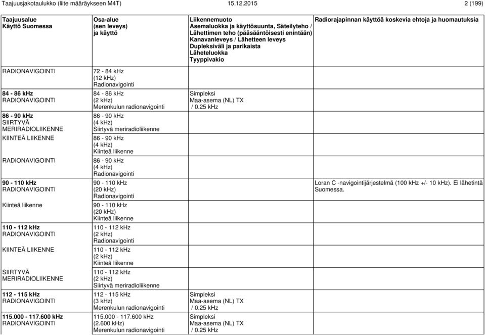 600 khz RADIONAVIGOINTI 72-84 khz (12 khz) Radionavigointi 84-86 khz (2 khz) Merenkulun radionavigointi 86-90 khz (4 khz) Siirtyvä meriradioliikenne 86-90 khz (4 khz) Kiinteä liikenne 86-90 khz (4