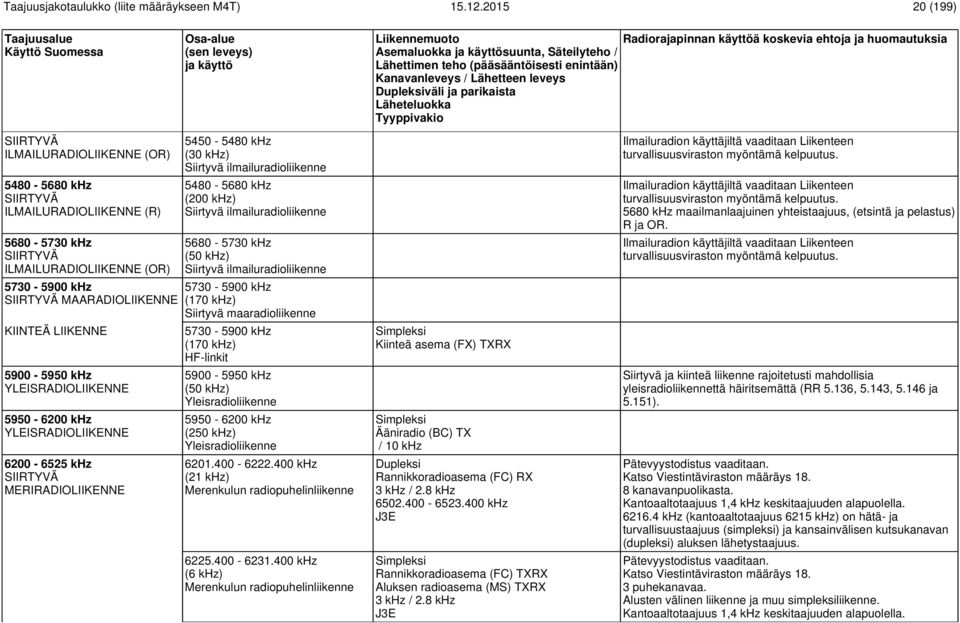 ilmailuradioliikenne 5680-5730 khz (50 khz) Siirtyvä ilmailuradioliikenne 5730-5900 khz (170 khz) Siirtyvä maaradioliikenne 5730-5900 khz (170 khz) HF-linkit 5900-5950 khz (50 khz) Yleisradioliikenne