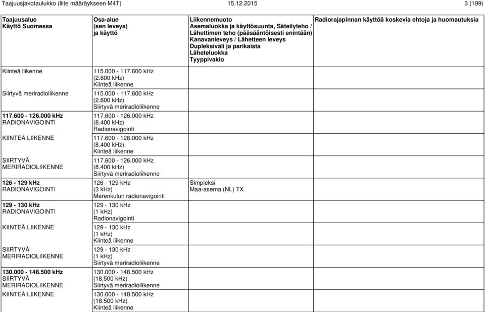 600 khz (2.600 khz) Kiinteä liikenne 115.000-117.600 khz (2.600 khz) Siirtyvä meriradioliikenne 117.600-126.000 khz (8.400 khz) Radionavigointi 117.600-126.000 khz (8.400 khz) Kiinteä liikenne 117.