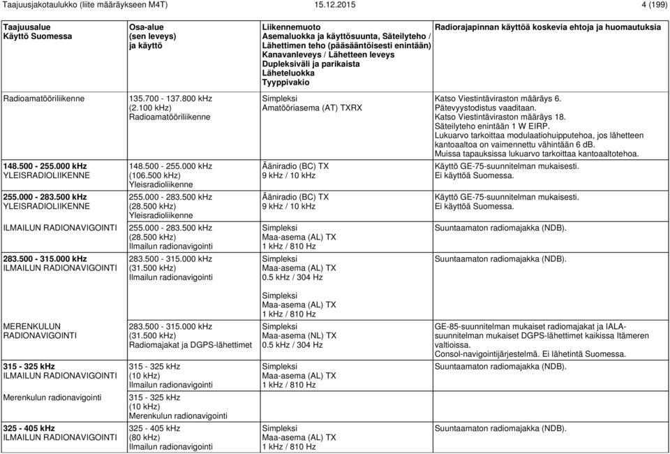 500 khz) Yleisradioliikenne Ääniradio (BC) TX 9 khz / 10 khz Käyttö GE-75-suunnitelman mukaisesti. Ei käyttöä Suomessa. 255.000-283.500 khz YLEISRADIOLIIKENNE 255.000-283.500 khz (28.