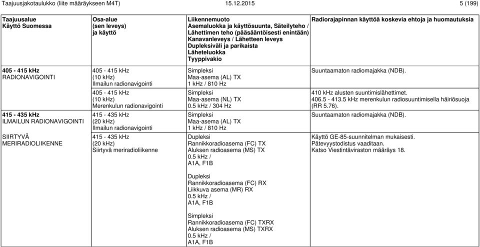 415-435 khz ILMAILUN RADIONAVIGOINTI 415-435 khz (20 khz) Ilmailun radionavigointi Maa-asema (AL) TX 1 khz / 810 Hz Suuntaamaton radiomajakka (NDB).