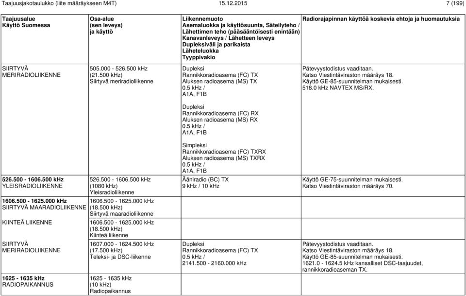 500-1625.000 khz SIIRTYVÄ MAARADIOLIIKENNE SIIRTYVÄ MERIRADIOLIIKENNE 1625-1635 khz RADIOPAIKANNUS 526.500-1606.500 khz (1080 khz) Yleisradioliikenne 1606.500-1625.000 khz (18.
