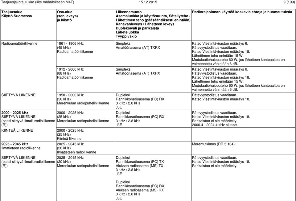 khz (25 khz) Kiinteä liikenne 2025-2045 khz (20 khz) Ilmatieteen radioliikenne 2025-2045 khz (20 khz) Merenkulun radiopuhelinliikenne Amatööriasema (AT) TXRX Amatööriasema (AT) TXRX
