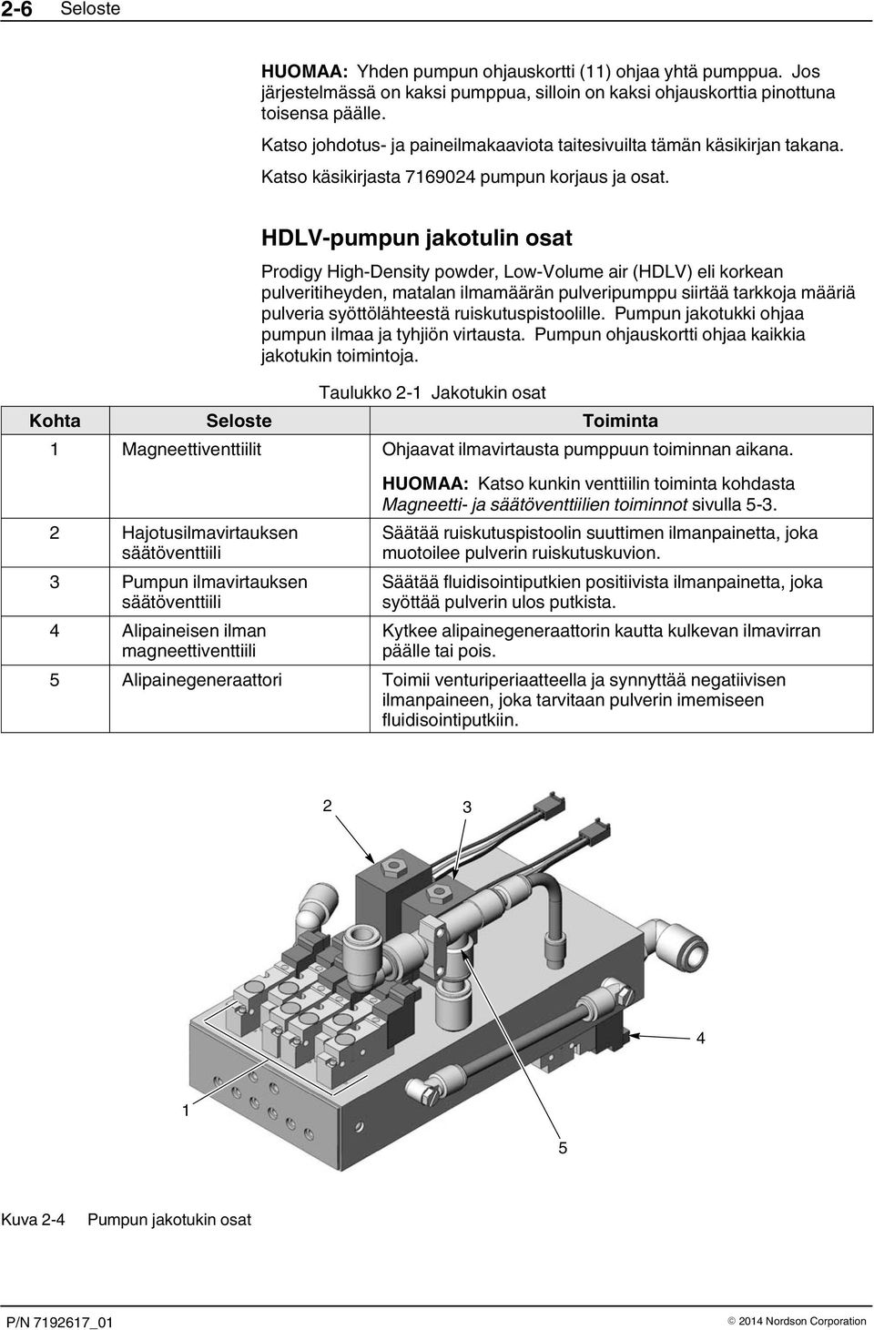 HDLV-pumpun jakotulin osat Prodigy High-Density powder, Low-Volume air (HDLV) eli korkean pulveritiheyden, matalan ilmamäärän pulveripumppu siirtää tarkkoja määriä pulveria syöttölähteestä