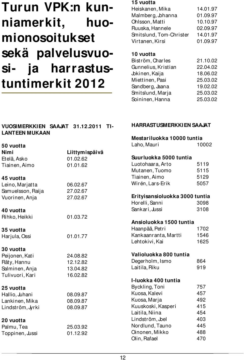 67 Samuelsson,Raija Vuorinen,Anja 40vuotta Rihko,Heikki 35vuotta Harjula,Ossi 30vuotta Peijonen,Kati Räty,Hannu Salminen,Anja Tulivuori,Kari 25vuotta Hallio,Juhani 27.02.67 27.02.67 01.03.72 01.01.77 24.