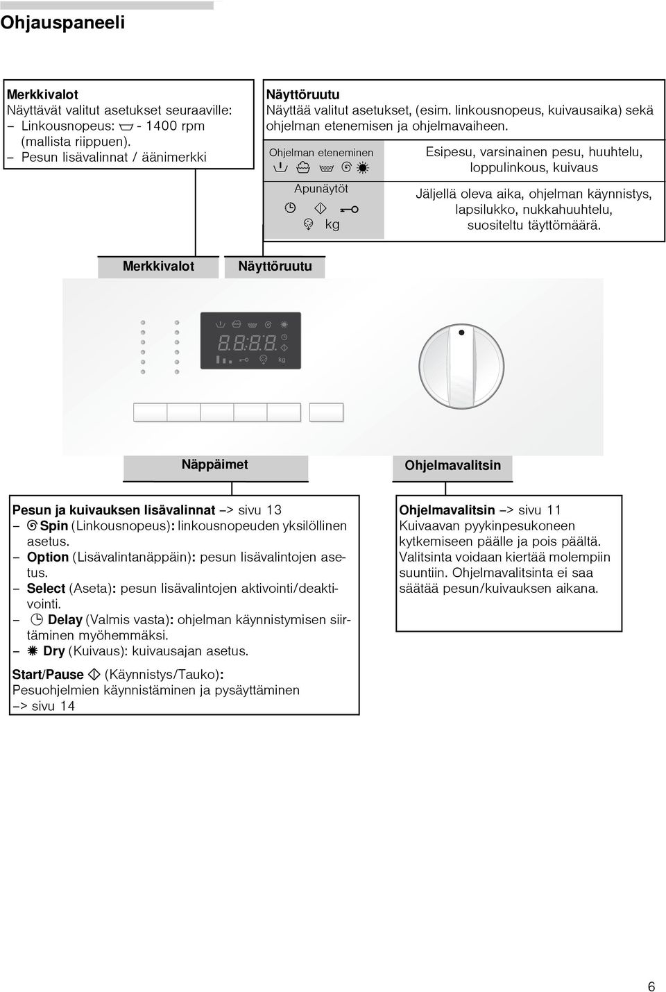 kg Esipesu, varsinainen pesu, huuhtelu, loppulinkous, kuivaus Jäljellä oleva aika, ohjelman käynnistys, lapsilukko, nukkahuuhtelu, suositeltu täyttömäärä.