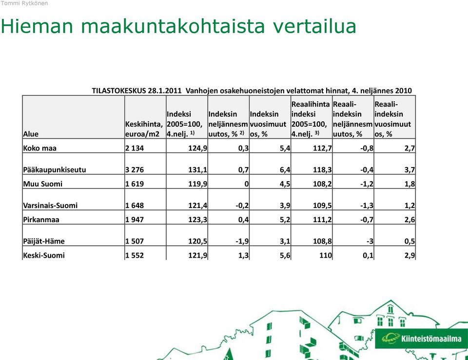 Reaaliindeksin neljännesm uutos, % Reaaliindeksin vuosimuut os, % Koko maa 2 134 124,9 0,3 5,4 112,7-0,8 2,7 Pääkaupunkiseutu 3 276 131,1 0,7 6,4 118,3-0,4 3,7 Muu