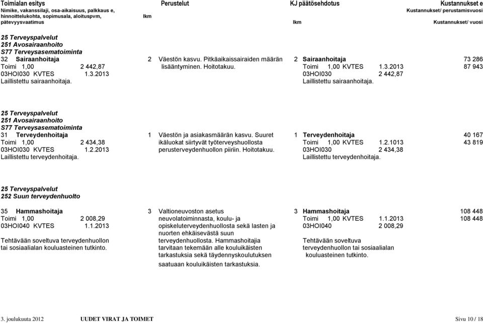 Laillistettu sairaanhoitaja. 25 Terveyspalvelut 251 Avosairaanhoito S77 Terveysasematoiminta 31 Terveydenhoitaja 1 Väestön ja asiakasmäärän kasvu.