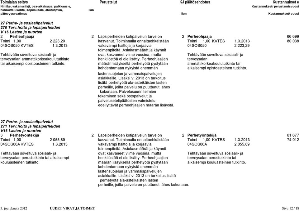 Toiminnalla ennaltaehkäistään Toimi 1,00 KVTES 1.3.2013 80 038 04SOS050 KVTES 1.3.2013 vakavampi haittoja ja korjaavia 04SOS050 2 223,29 toimenpiteitä.