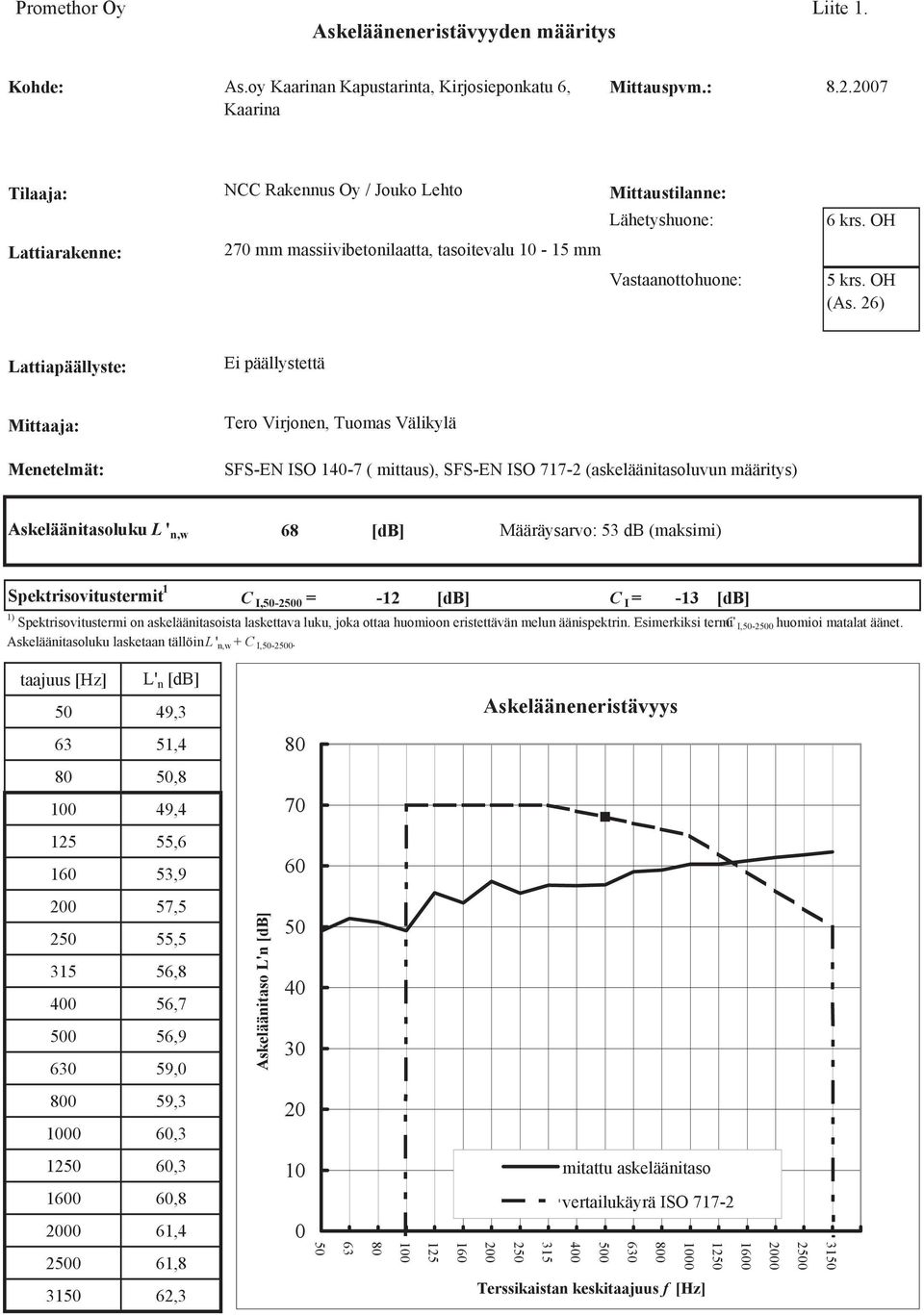 26) Lattiapäällyste: Ei päällystettä Mittaaja: Tero Virjonen, Tuomas Välikylä Menetelmät: SFS-EN ISO 140-7 ( mittaus), SFS-EN ISO 717-2 (askeläänitasoluvun määritys) Askeläänitasoluku L ' n,w 68 [db]