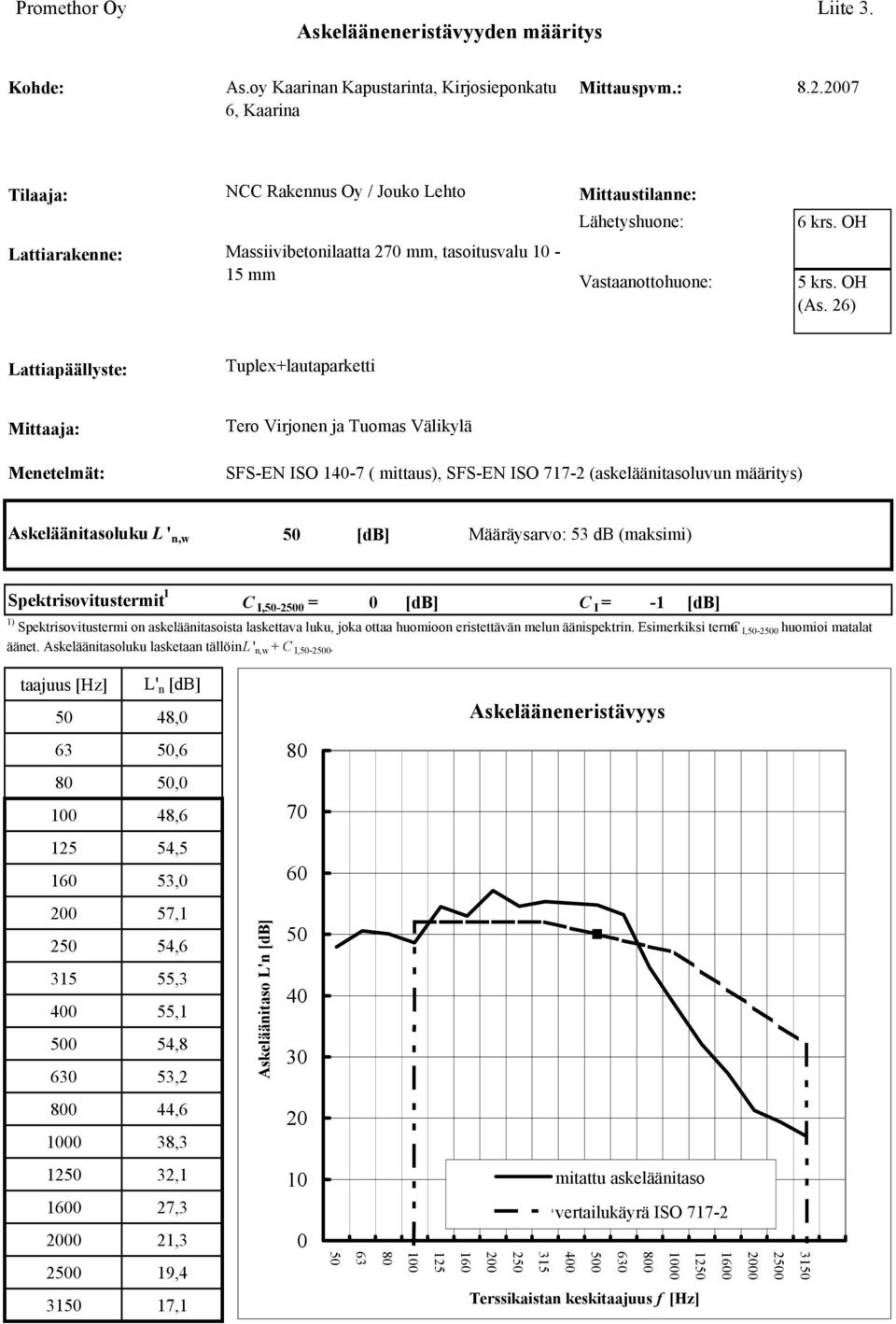 26) Lattiapäällyste: Tuplex+lautaparketti Mittaaja: Tero Virjonen ja Tuomas Välikylä Menetelmät: SFS-EN ISO 140-7 ( mittaus), SFS-EN ISO 717-2 (askeläänitasoluvun määritys) Askeläänitasoluku L ' n,w