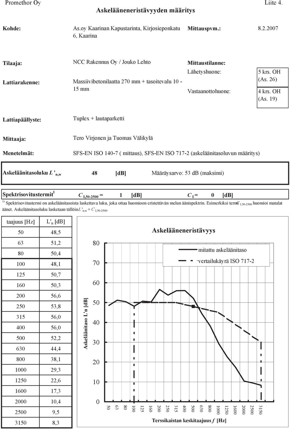 19) Lattiapäällyste: Tuplex + lautaparketti Mittaaja: Tero Virjonen ja Tuomas Välikylä Menetelmät: SFS-EN ISO 140-7 ( mittaus), SFS-EN ISO 717-2 (askeläänitasoluvun määritys) Askeläänitasoluku L '