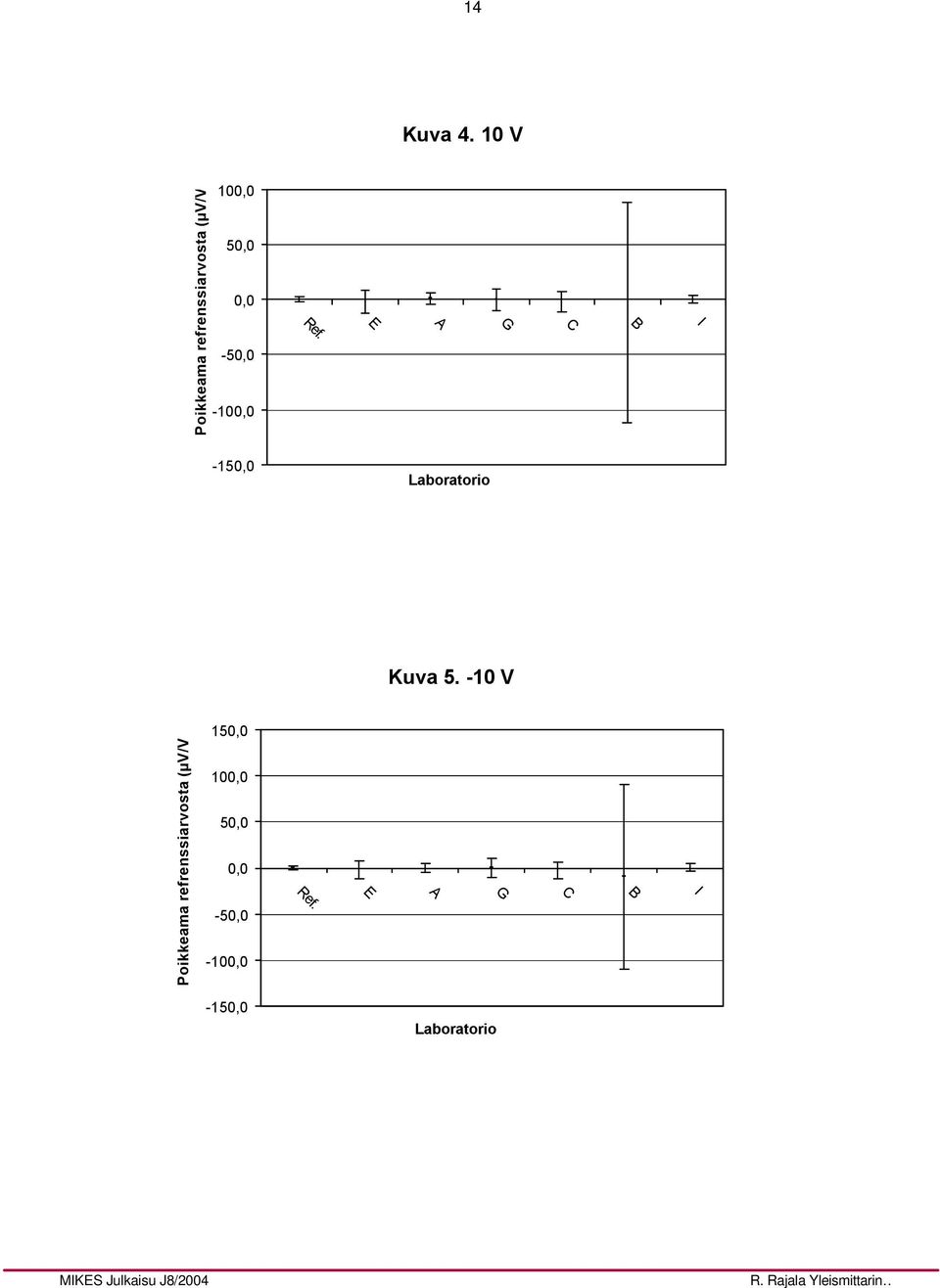 (µv/v) 10 5-5 -10-15 Kuva 5.