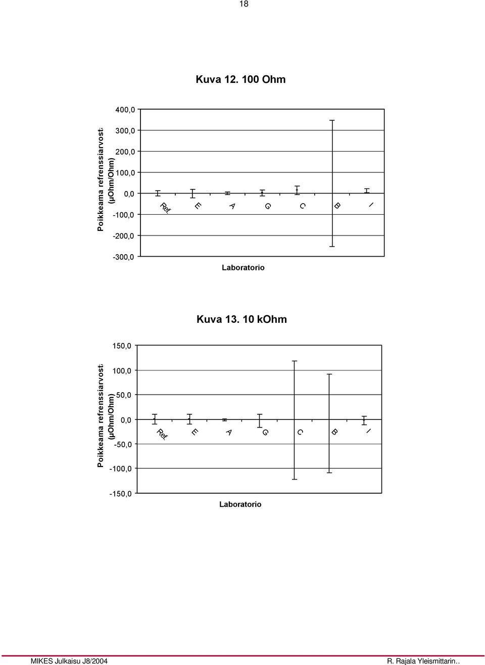 (µohm/ohm) 30 20 10-10 -20-30 Kuva 13.