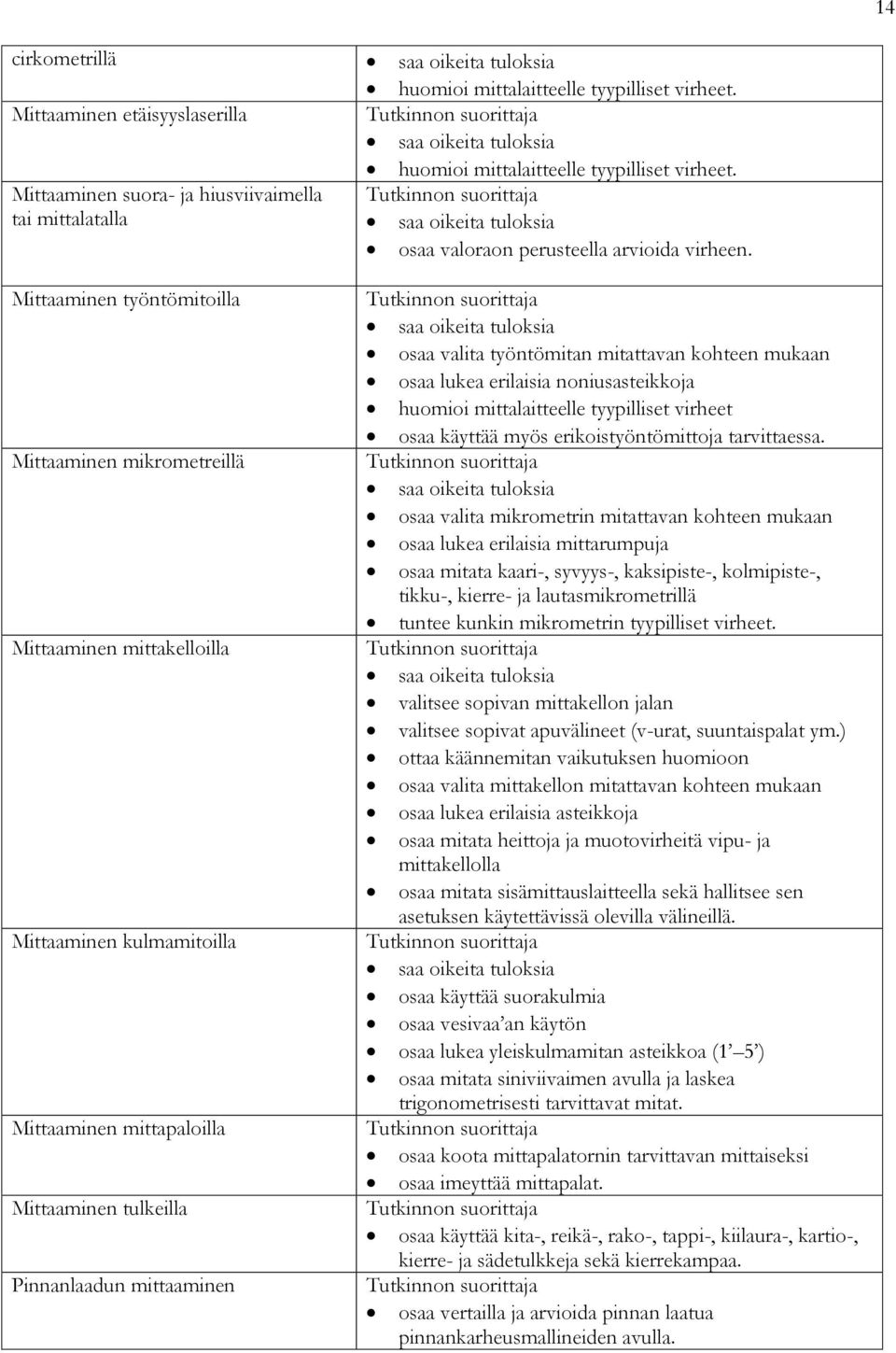 Mittaaminen työntömitoilla Mittaaminen mikrometreillä Mittaaminen mittakelloilla Mittaaminen kulmamitoilla Mittaaminen mittapaloilla Mittaaminen tulkeilla Pinnanlaadun mittaaminen saa oikeita