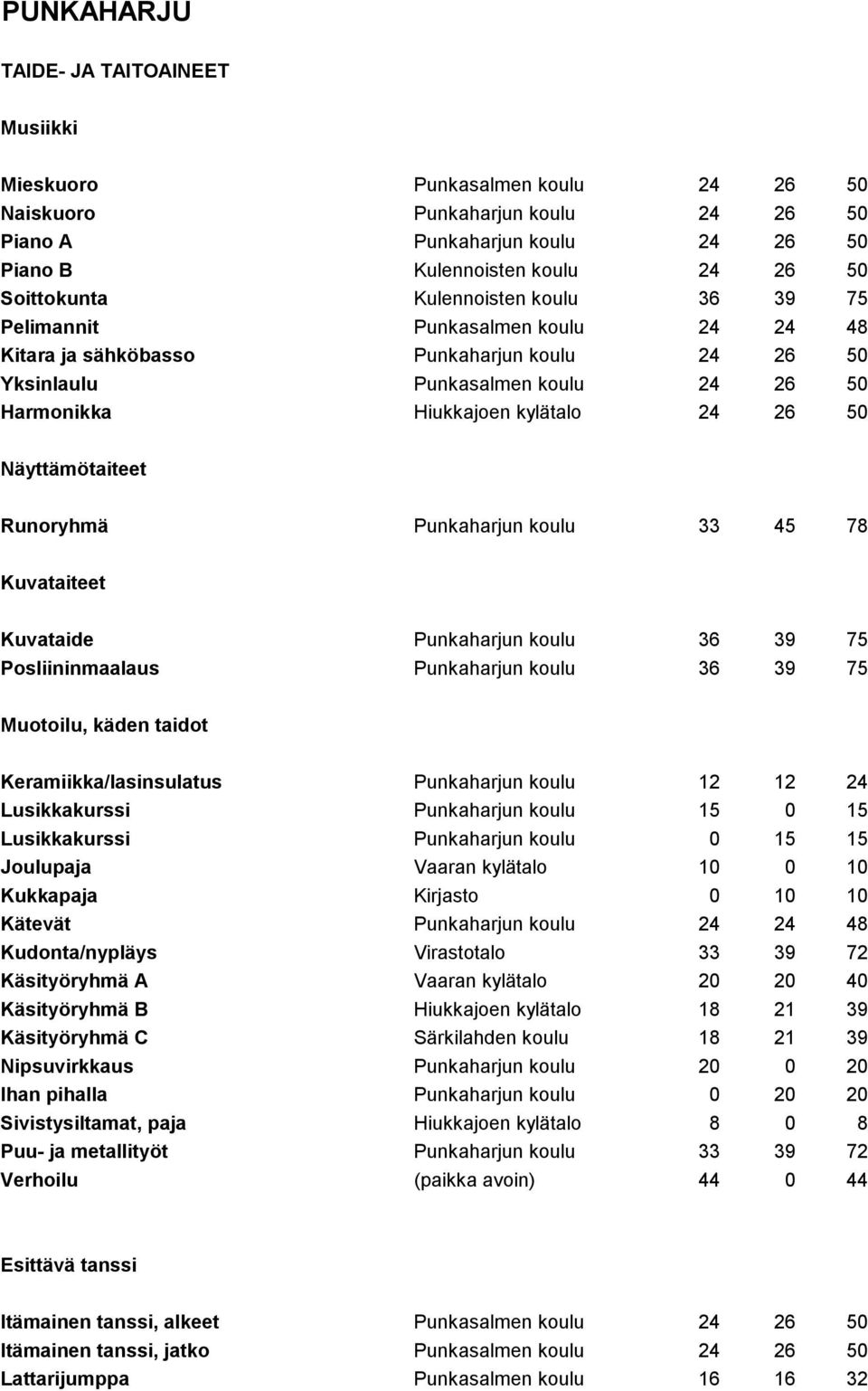 78 Kuvataiteet Kuvataide Punkaharjun koulu 36 39 75 Posliininmaalaus Punkaharjun koulu 36 39 75 Keramiikka/lasinsulatus Punkaharjun koulu 12 12 24 Lusikkakurssi Punkaharjun koulu 15 0 15