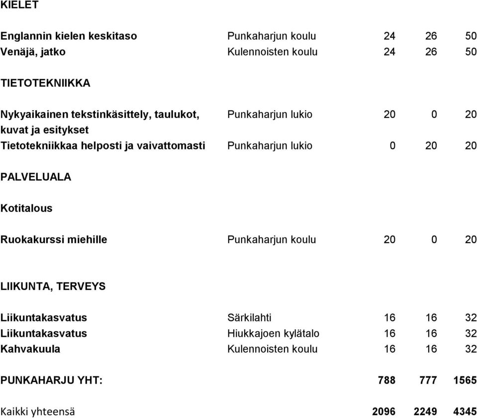 PALVELUALA Kotitalous Ruokakurssi miehille Punkaharjun koulu 20 0 20 Liikuntakasvatus Särkilahti 16 16 32