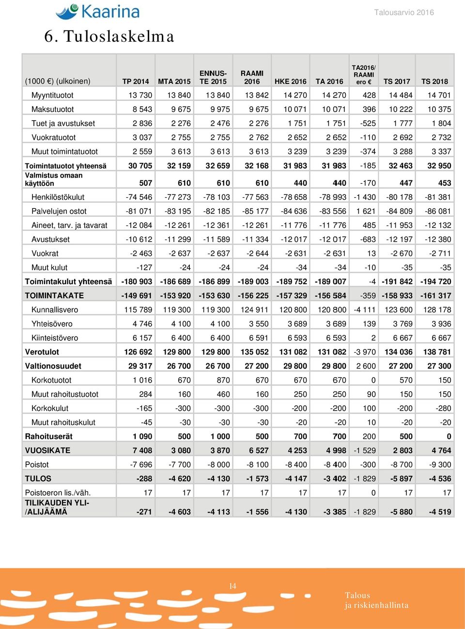 ja tavarat Avustukset Vuokrat Muut kulut Toimintakulut yhteensä -18 93-186 689-186 899-189 3-189 752-189 7-4 TOIMINTAKATE Kunnallisvero Yhteisövero Kiinteistövero Verotulot Valtionosuudet Korkotuotot