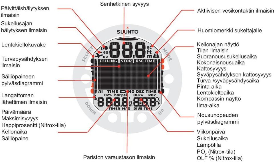 ilmaisin Huomiomerkki sukeltajalle Kellonajan näyttö Tilan ilmaisin Suoranoususukellusaika Kokonaisnousuaika Kattosyvyys Syväpysähdyksen kattosyvyys