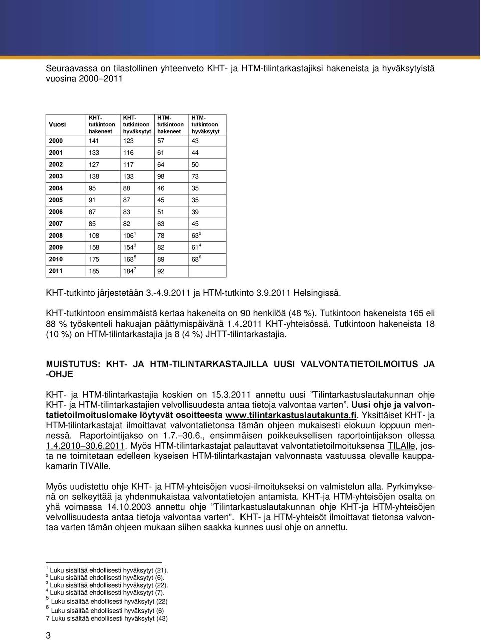 89 68 6 2011 185 184 7 92 HTMtutkintoon hyväksytyt KHT-tutkinto järjestetään 3.-4.9.2011 ja HTM-tutkinto 3.9.2011 Helsingissä. KHT-tutkintoon ensimmäistä kertaa hakeneita on 90 henkilöä (48 %).