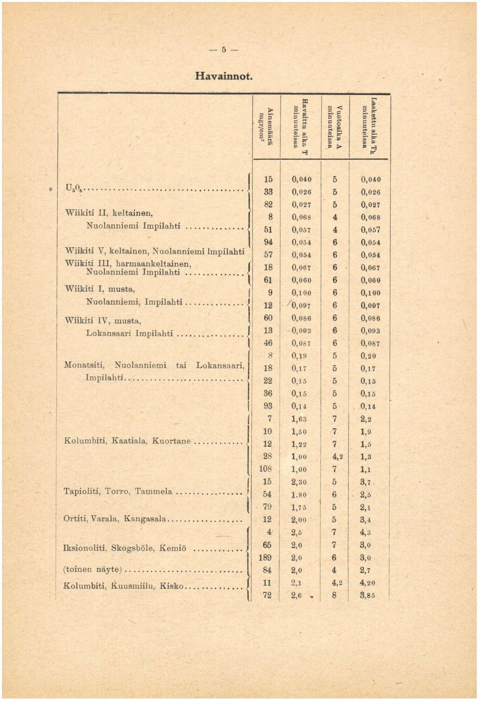 Wiikiti, keltainen, 8 0,068 0,06s 4 0,068 Nuolanniemi mpilahti 61... 1 51 0,057 0,05? 4 0,057 0,05?