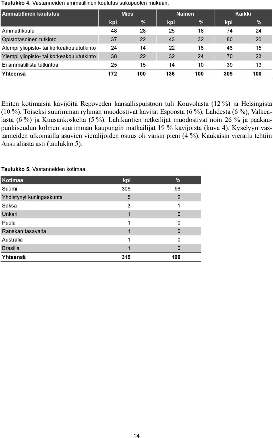 yliopisto- tai korkeakoulututkinto 38 22 32 24 70 23 Ei ammatillista tutkintoa 25 15 14 10 39 13 Yhteensä 172 100 136 100 309 100 Eniten kotimaisia kävijöitä Repoveden kansallispuistoon tuli