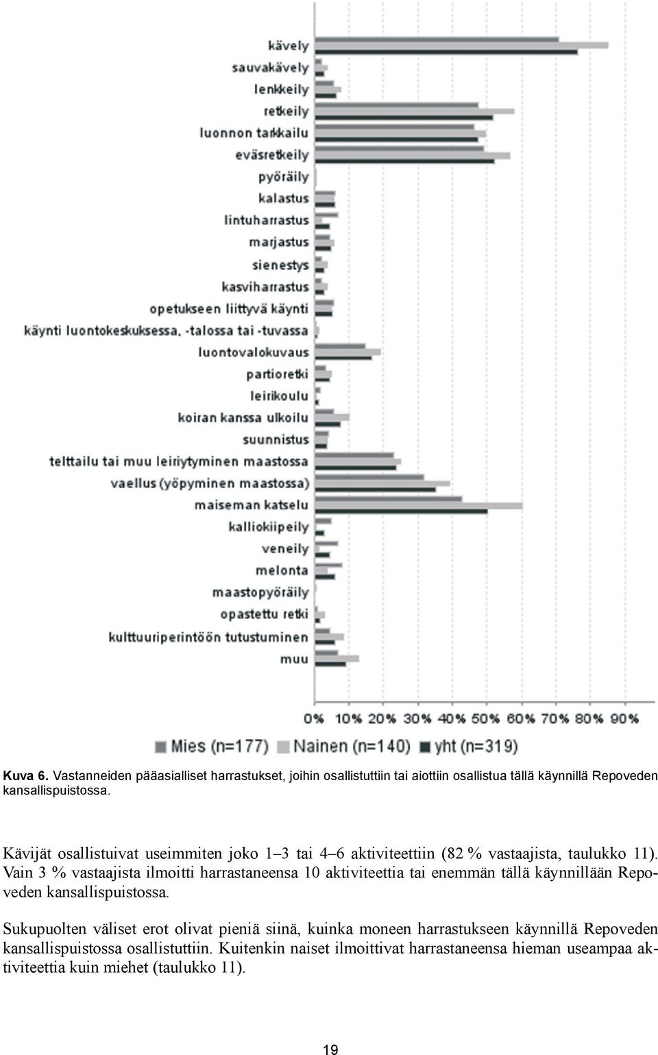 Vain 3 % vastaajista ilmoitti harrastaneensa 10 aktiviteettia tai enemmän tällä käynnillään Repoveden kansallispuistossa.