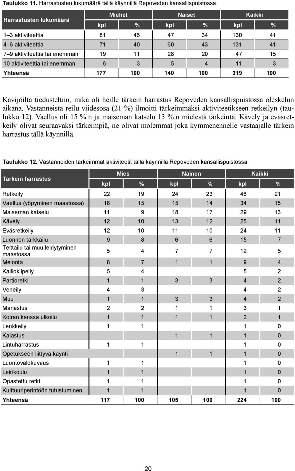 aktiviteettia tai enemmän 6 3 5 4 11 3 Yhteensä 177 100 140 100 319 100 Kävijöiltä tiedusteltiin, mikä oli heille tärkein harrastus Repoveden kansallispuistossa oleskelun aikana.