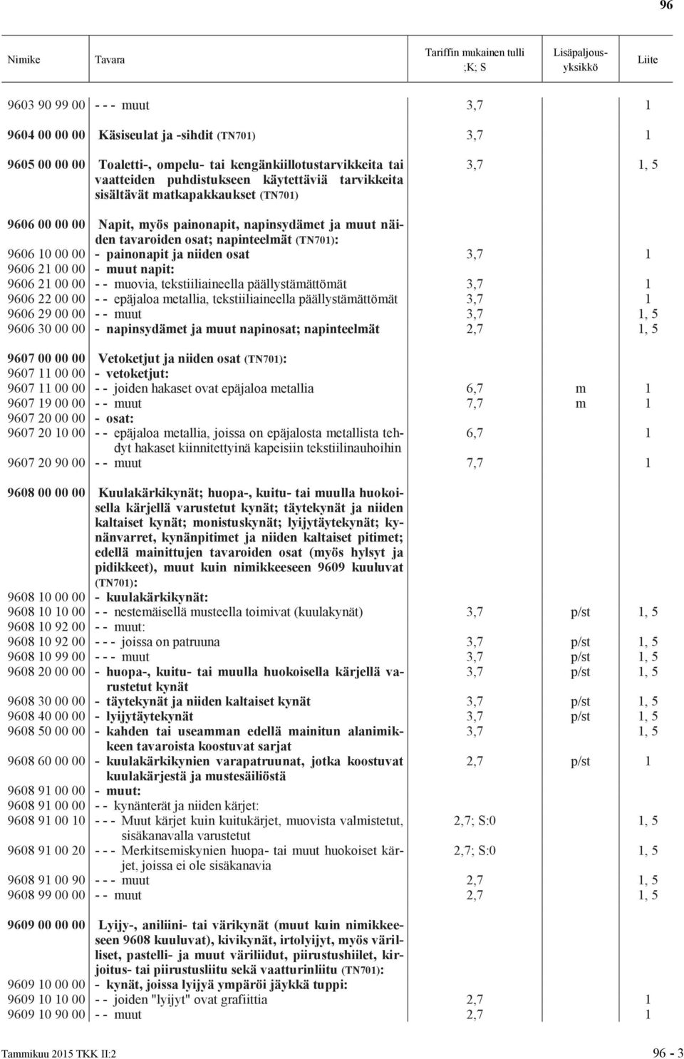 9606 21 00 00 - muut napit: 9606 21 00 00 - - muovia, tekstiiliaineella päällystämättömät 3,7 1 9606 22 00 00 - - epäjaloa metallia, tekstiiliaineella päällystämättömät 3,7 1 9606 29 00 00 - - muut