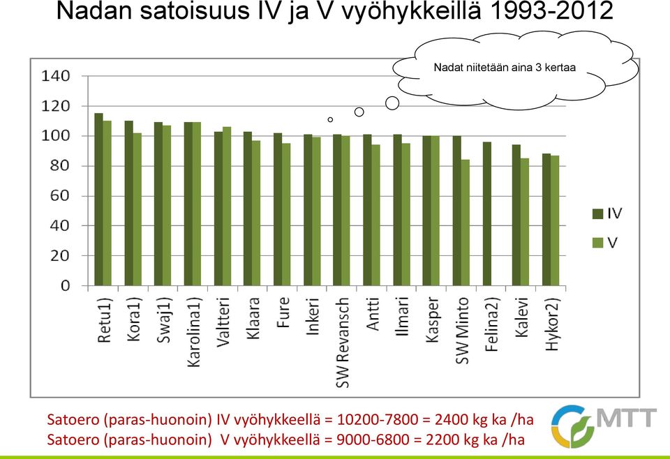 vyöhykkeellä = 10200-7800 = 2400 kg ka /ha Satoero