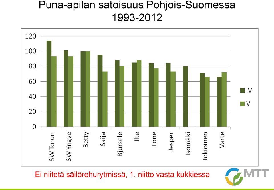 1993-2012 Ei niitetä