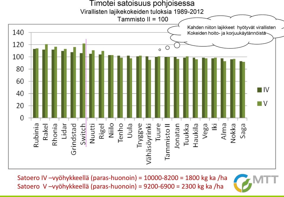 ja korjuukäytännöistä Satoero IV vyöhykkeellä (paras-huonoin) = 10000-8200 =