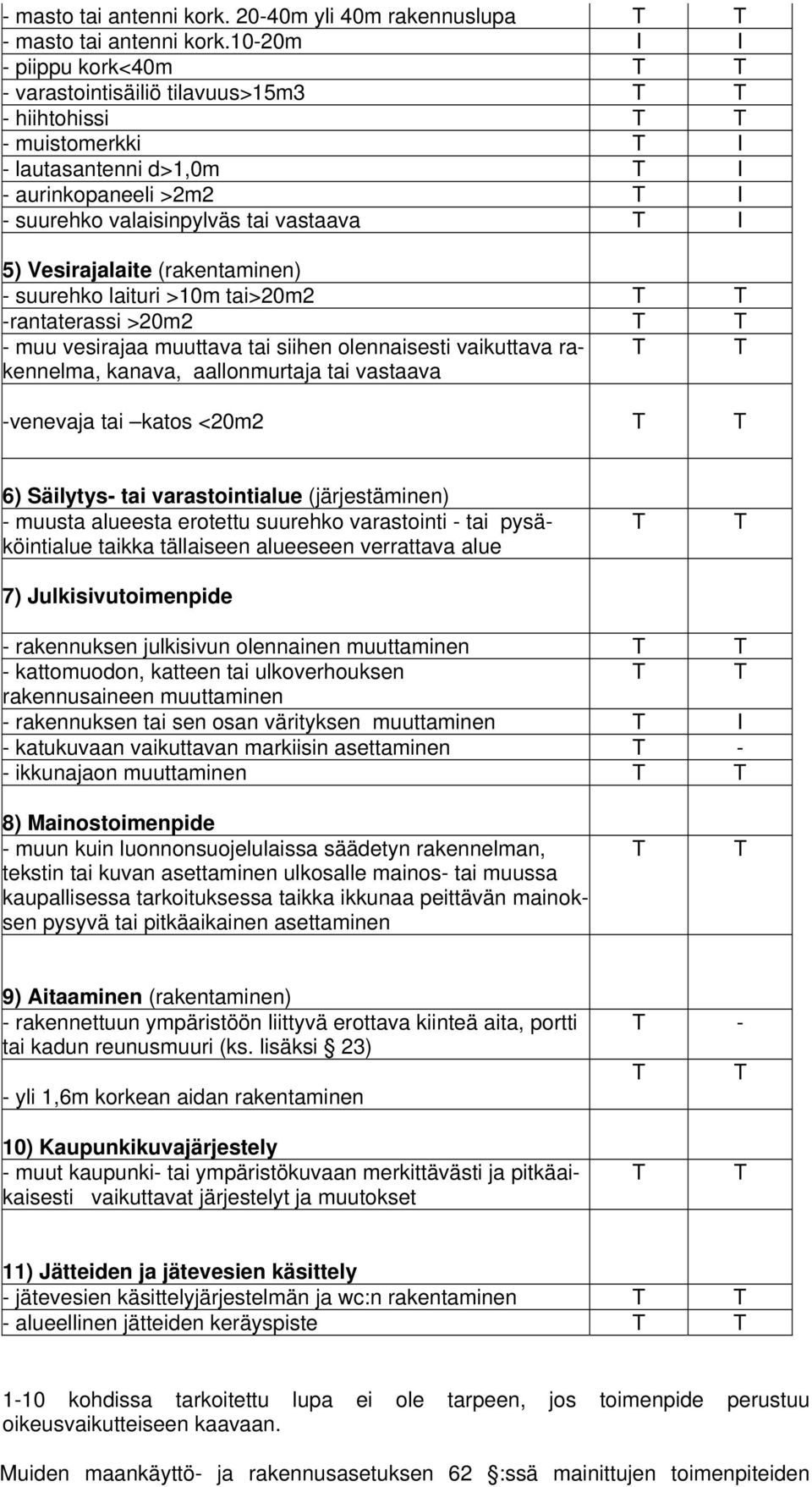 T I 5) Vesirajalaite (rakentaminen) - suurehko laituri >10m tai>20m2 T T -rantaterassi >20m2 T T - muu vesirajaa muuttava tai siihen olennaisesti vaikuttava rakennelma, kanava, aallonmurtaja tai